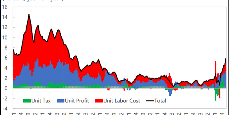 “Greedflation” Is an Accounting Identity Not an Economic Explanation