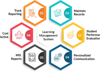 Reimagining Education: The Power of Learning Management Systems
