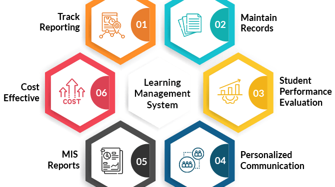 Reimagining Education: The Power of Learning Management Systems
