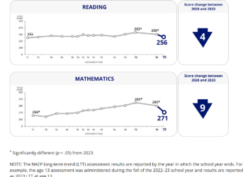 There Are Limits to What Testing Tells Us, But The Latest Scores Are Troubling
