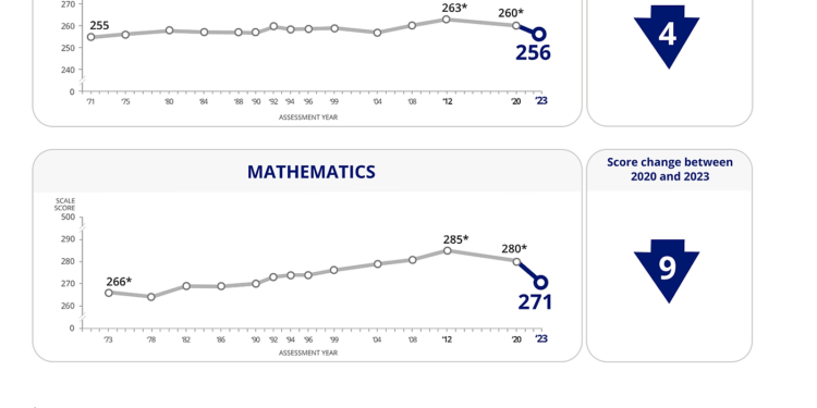 There Are Limits to What Testing Tells Us, But The Latest Scores Are Troubling