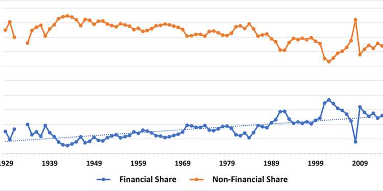American Compass Dystopia: Finance’s “Disproportionate Share” Of Profits