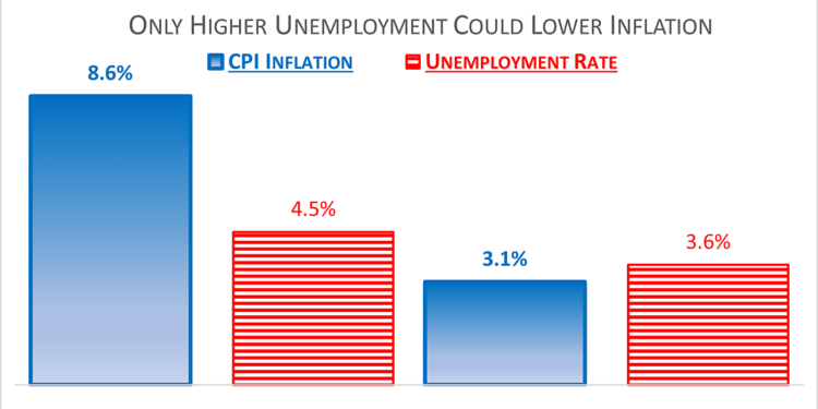 Wasn’t Lower Inflation Supposed to Be Impossible without Higher Unemployment?