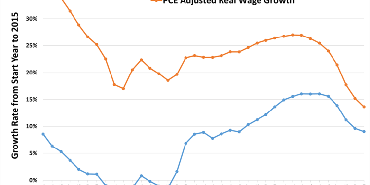 American Compass Dystopia: Americans’ “Stagnant” Income