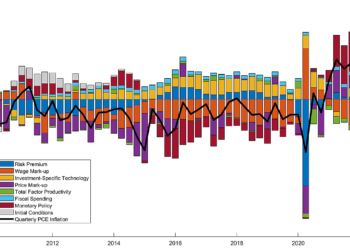 Fiscal Spending Contributed to Post‐​COVID‐​19 Inflation