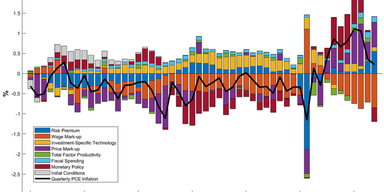 Fiscal Spending Contributed to Post‐COVID‐19 Inflation
