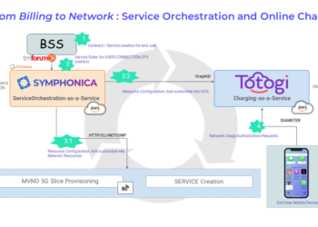 Empowering Telecom Transformation with Charging and Service Orchestration as-a-Service