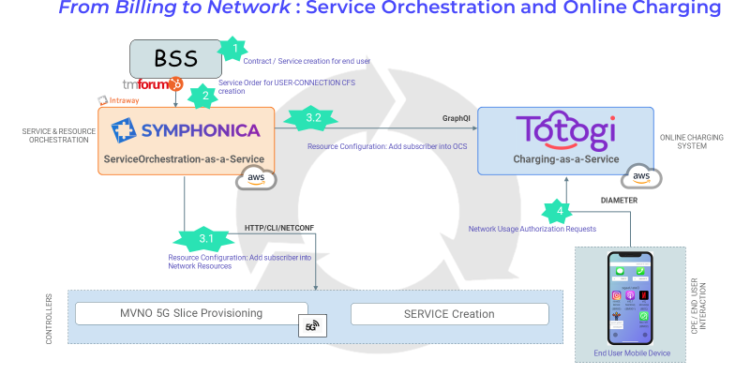 Empowering Telecom Transformation with Charging and Service Orchestration as-a-Service
