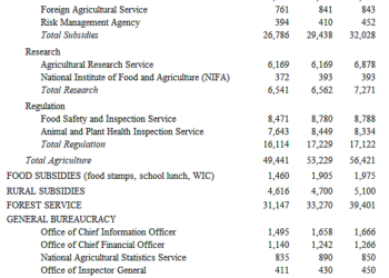 Department of Agriculture Bureaucracy