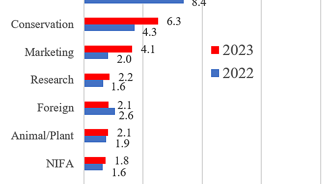 Cutting Farm Subsidies