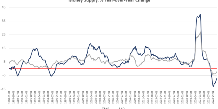 Money-Supply Growth Has Stabilized as Stealth Liquidity Keeps Bubbles on Life Support