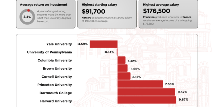 The Ivy League Universities with the Best ROI Revealed