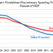 Biden’s Phony Deficit Reduction