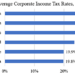 Biden Proposal to Raise the Corporate Tax Rate