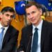 Government Borrowing Rises to £8.4 Billion in February