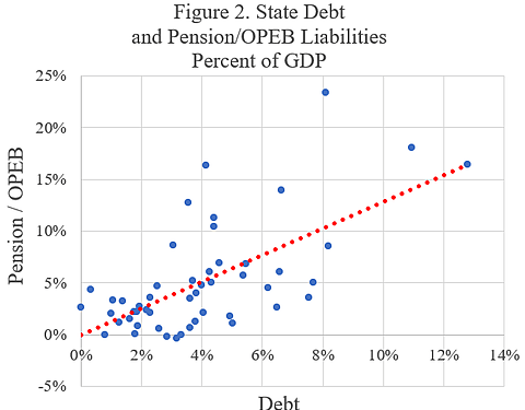 Government Debt Varies Widely by State