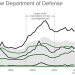 Defense and Veterans Spending Tops $1.2 Trillion