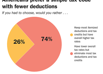 New Poll: Americans Want Congress to Pair Tax Cuts with Spending Cuts