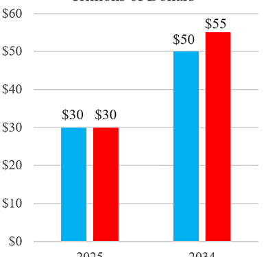 Congress Set to Boost Federal Debt $5 Trillion