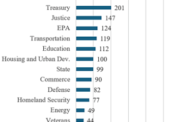 Federal Program Inventory: 2,623 Programs